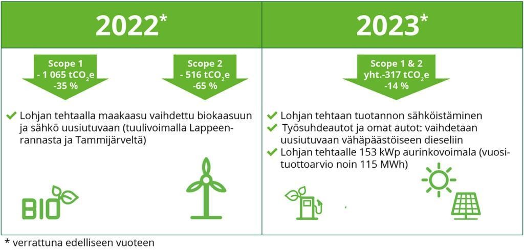 Pienennämme toimintamme hiilijalanjälkeä