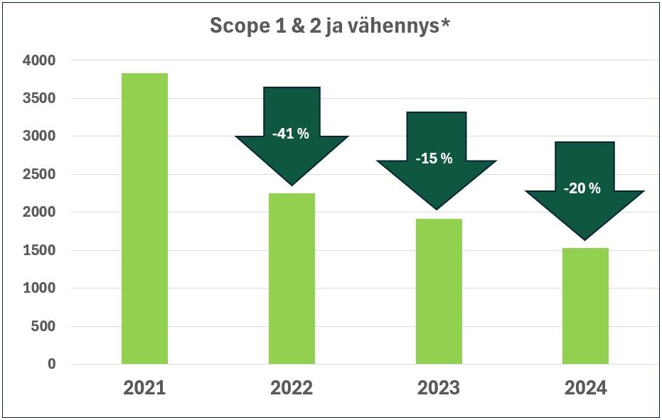 Scope 1 & 2 päästövähennykset