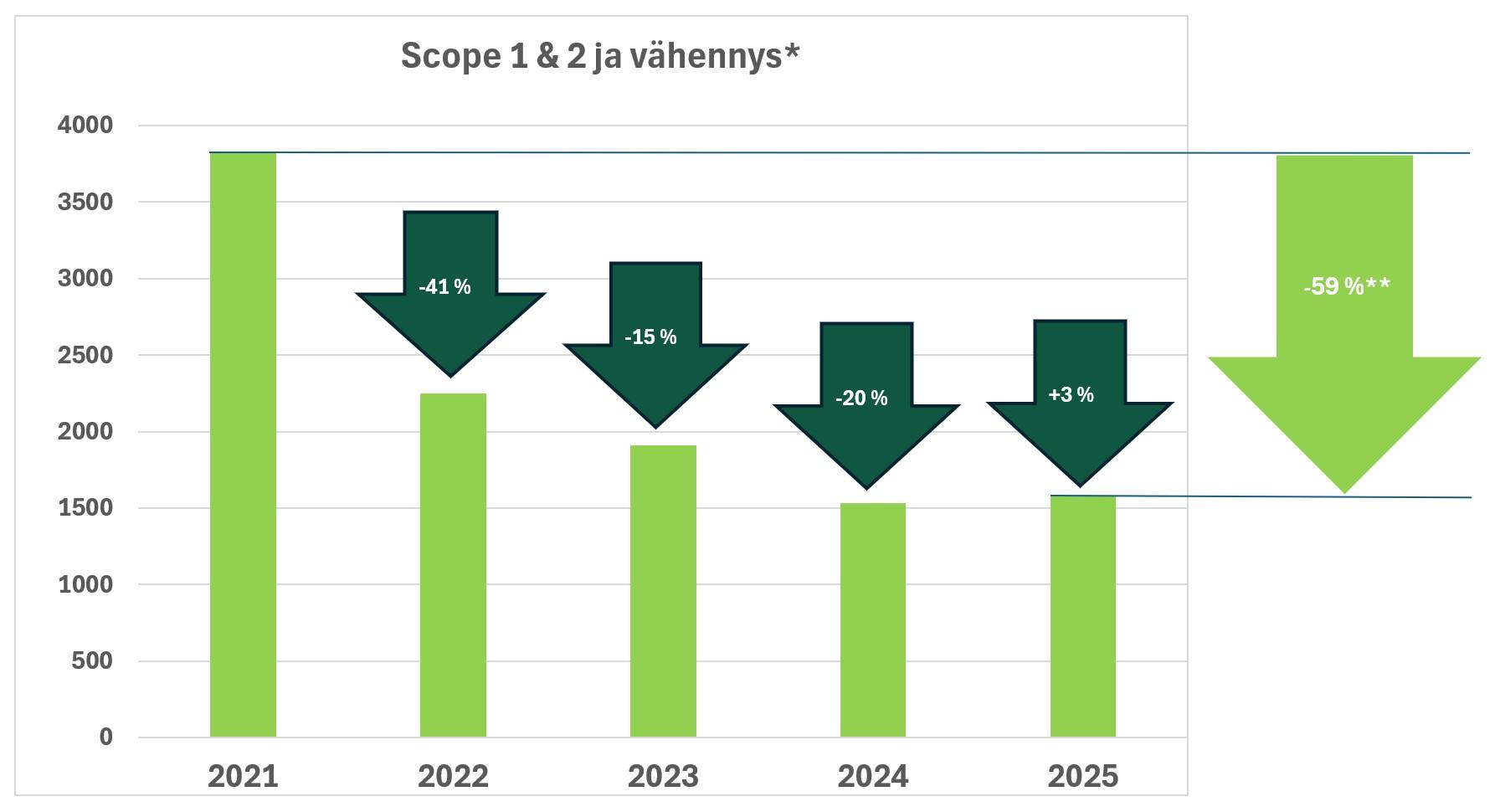 Kuvaaja Kerabitin scope 1&2 päästöistä 2021-2025